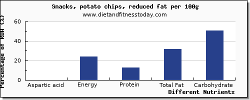chart to show highest aspartic acid in potato chips per 100g